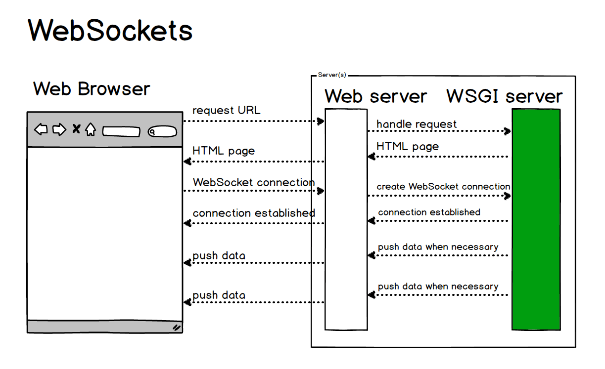 Html5入门教程系列(5)--WebSocket