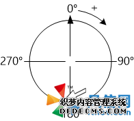 图中显示了新备选建议中位于 12：00 位置的零度角（顺时针方向为正角）。