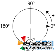 图中显示了旧工作草案中位于 3：00 位置的零度角（逆时针方向为正角）。